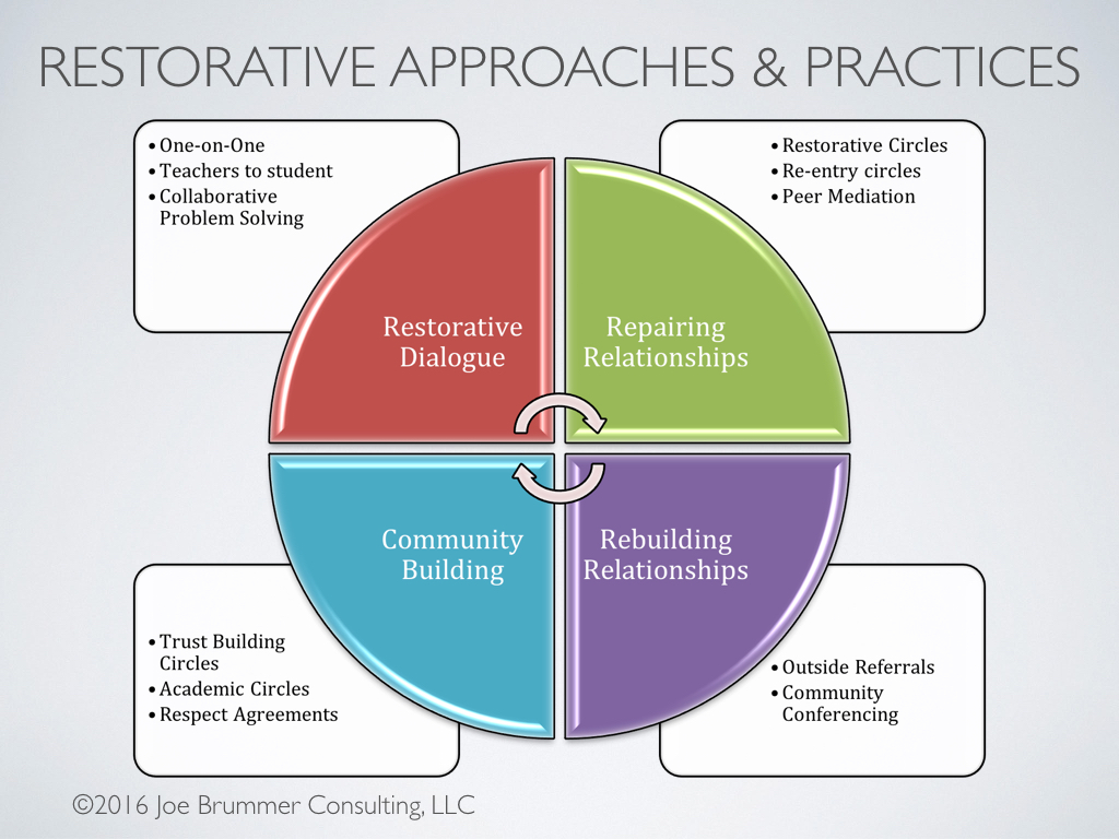 view dynamics of sensory and cognitive processing